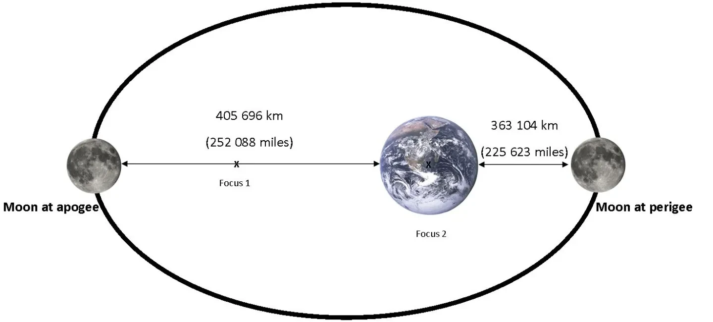 The Moon’s elliptical orbit with the distances at apogee and perigee