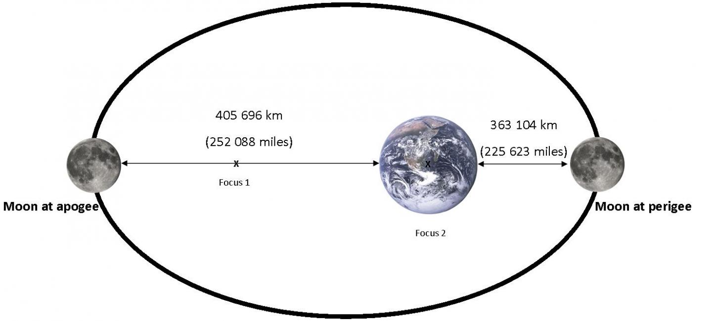 The Moon’s elliptical orbit with the distances at apogee and perigee