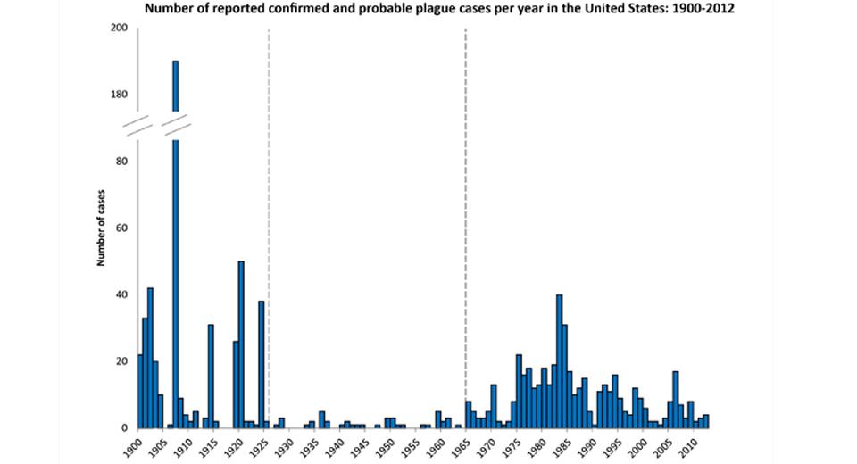 CDC figures on plague cases in the USA