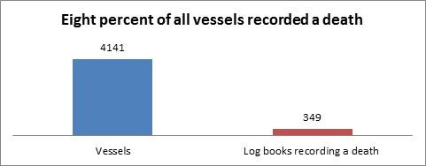 Table showing the percentage of vessels that recorded a death
