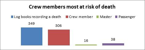 Table showing deaths among different types of crew members