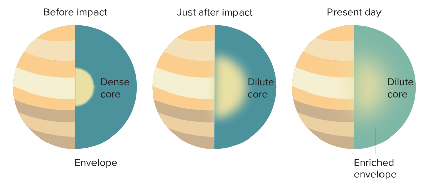 Jupiter's fuzzy core