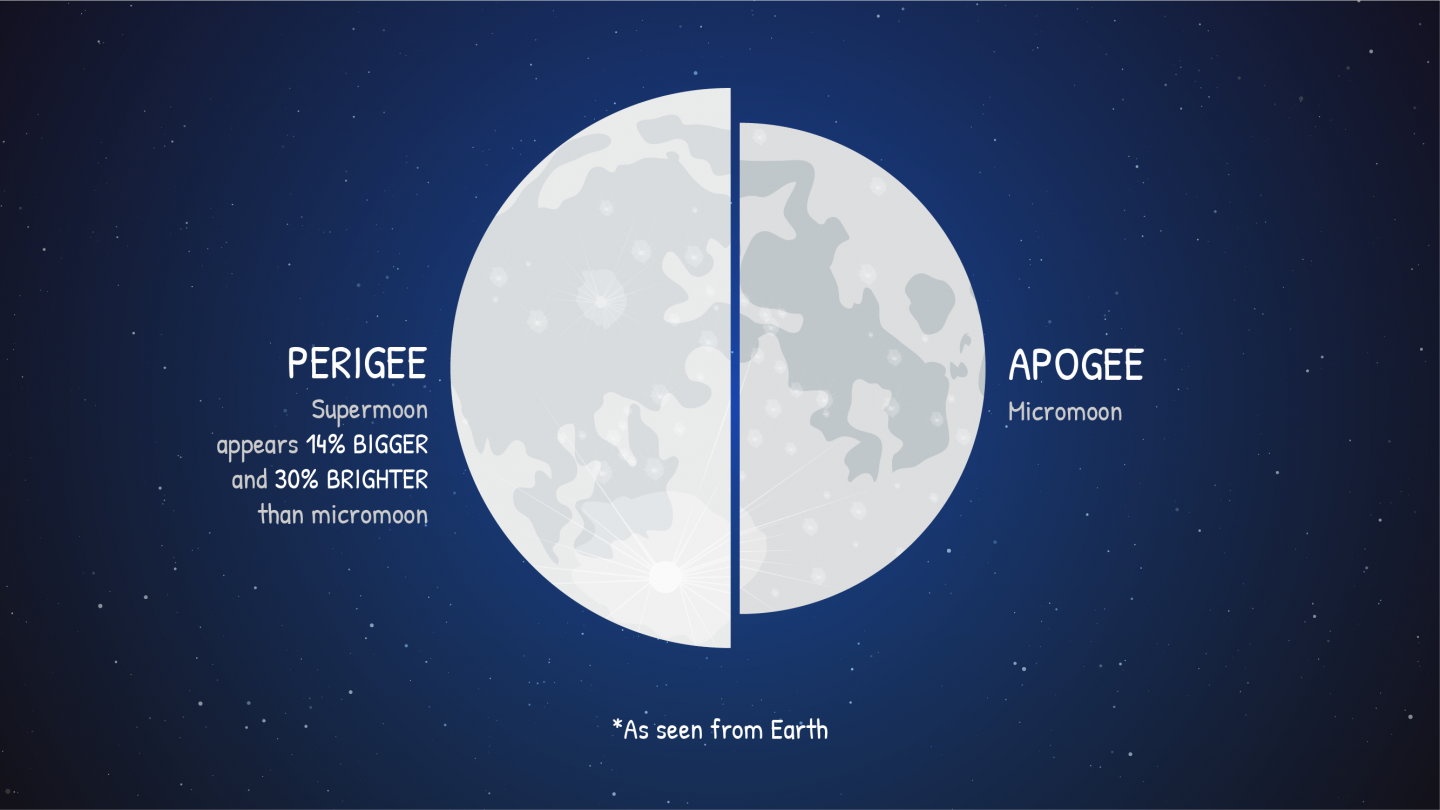 full moon supermoon - credit: NASA/JPL-Caltech