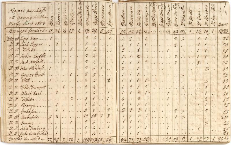 An account book for the slave ship Molly at Bonny Island